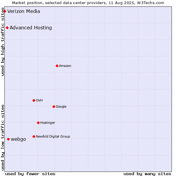 Market position of webgo vs. Advanced Hosting vs. Verizon Media