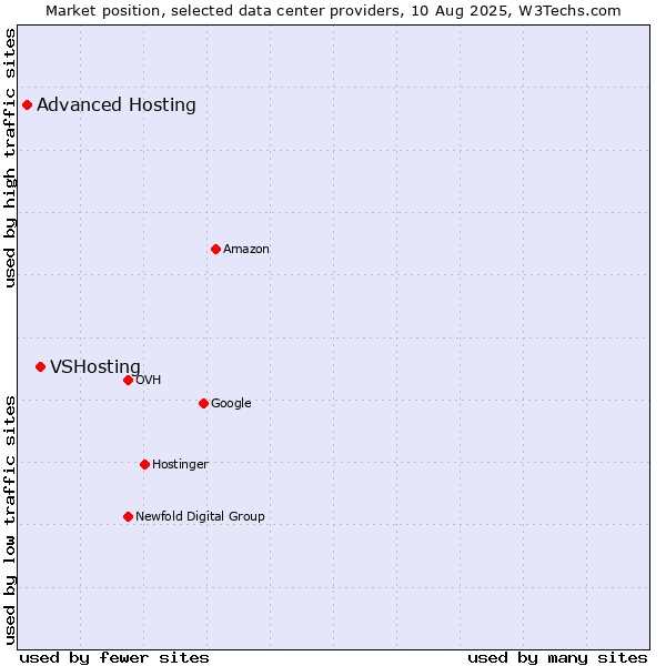 Market position of VSHosting vs. Advanced Hosting