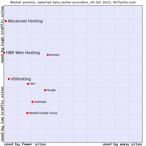 Market position of VSHosting vs. Advanced Hosting vs. H88 Web Hosting