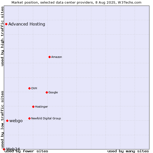 Market position of webgo vs. Advanced Hosting vs. Web24