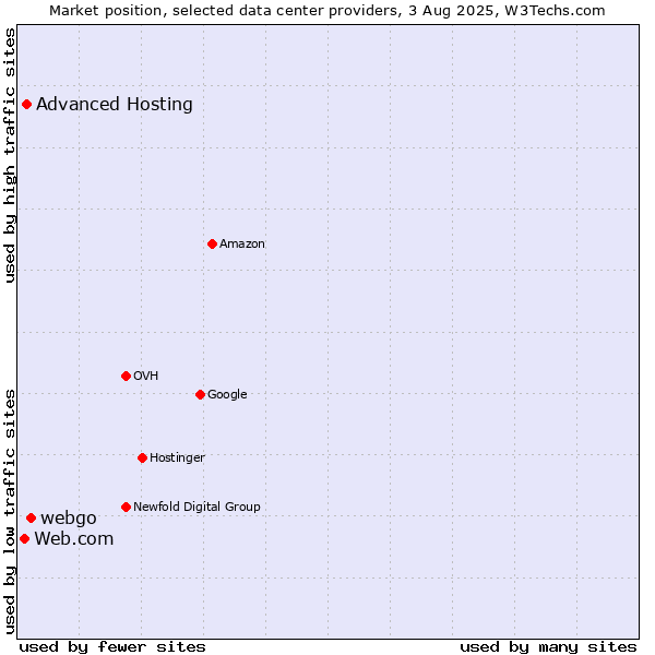 Market position of webgo vs. Advanced Hosting vs. Web.com
