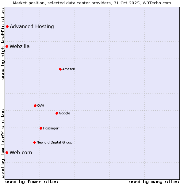 Market position of Advanced Hosting vs. Web.com vs. Webzilla