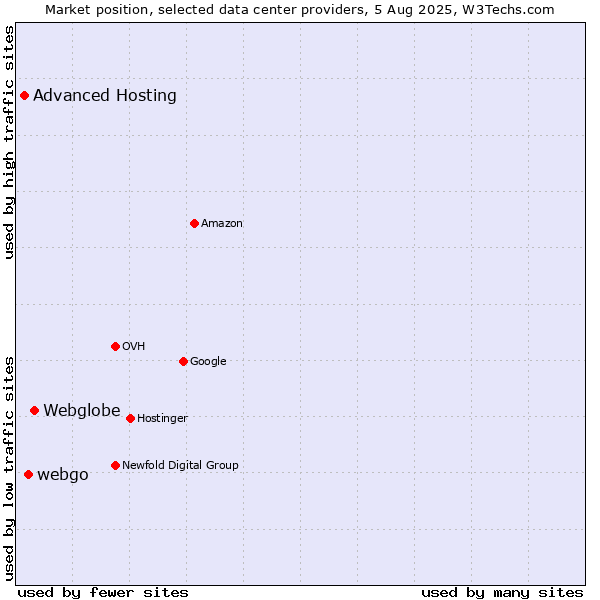 Market position of Webglobe vs. webgo vs. Advanced Hosting