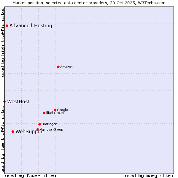 Market position of WebSupport vs. Advanced Hosting vs. WestHost
