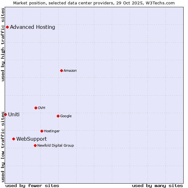 Market position of WebSupport vs. Advanced Hosting vs. Uniti