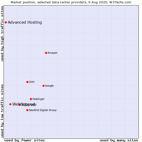 Market position of XServer vs. WebSupport vs. Advanced Hosting