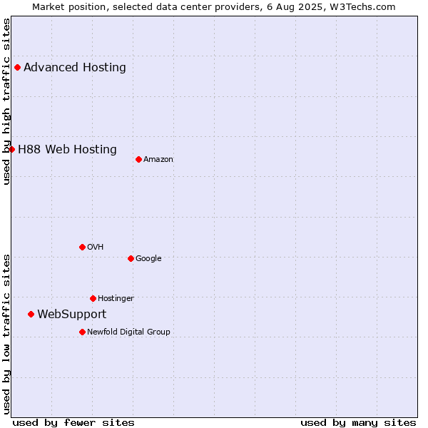 Market position of WebSupport vs. Advanced Hosting vs. H88 Web Hosting