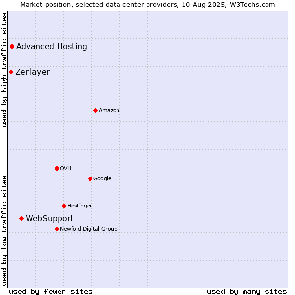 Market position of WebSupport vs. Advanced Hosting vs. Zenlayer