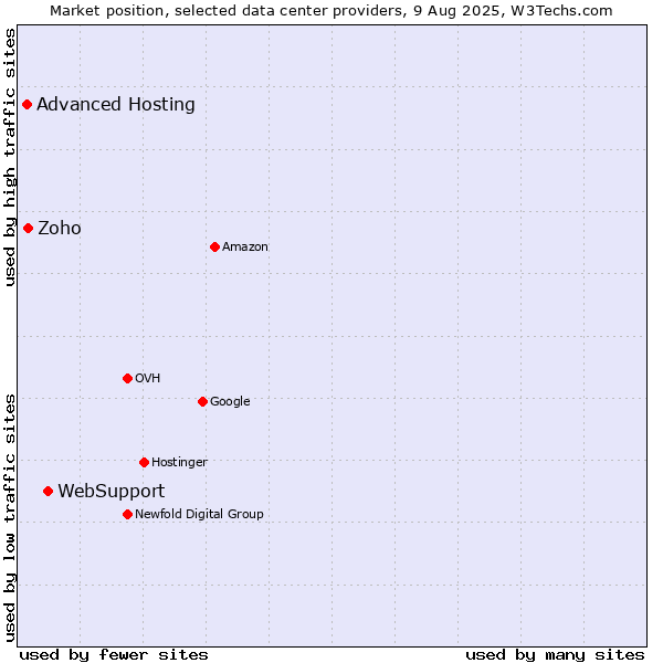 Market position of WebSupport vs. Zoho vs. Advanced Hosting