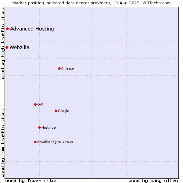 Market position of Advanced Hosting vs. Webzilla