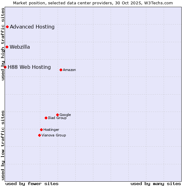 Market position of Advanced Hosting vs. Webzilla vs. H88 Web Hosting