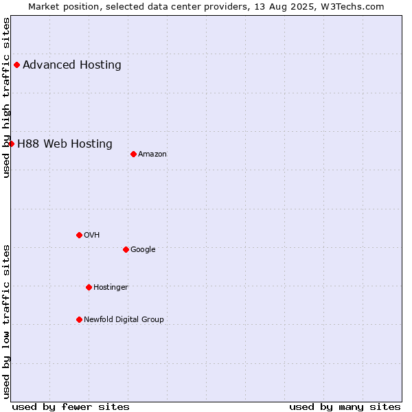 Market position of Advanced Hosting vs. H88 Web Hosting