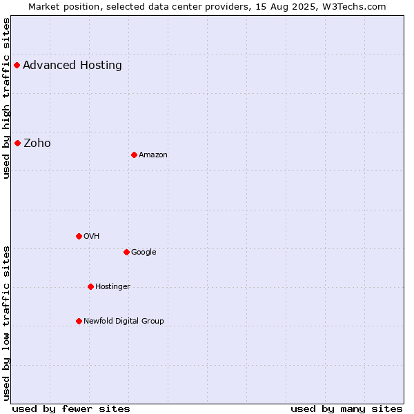 Market position of Zoho vs. Advanced Hosting