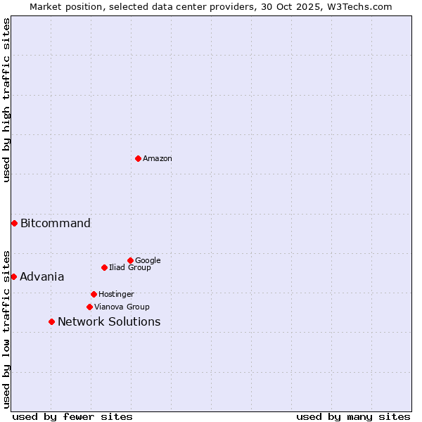 Market position of Network Solutions vs. Bitcommand vs. Advania