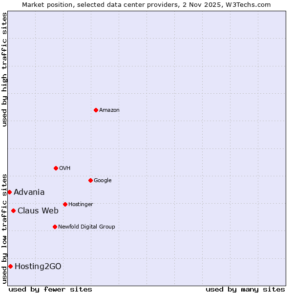 Market position of Claus Web vs. Hosting2GO vs. Advania