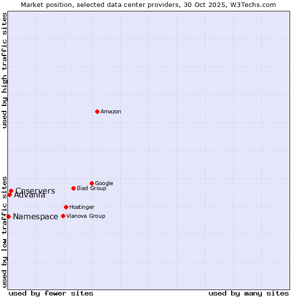 Market position of Cnservers vs. Advania vs. Namespace
