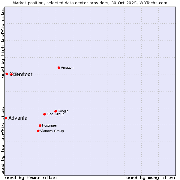 Market position of Tencent vs. Comvive vs. Advania