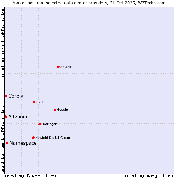 Market position of Coreix vs. Advania vs. Namespace