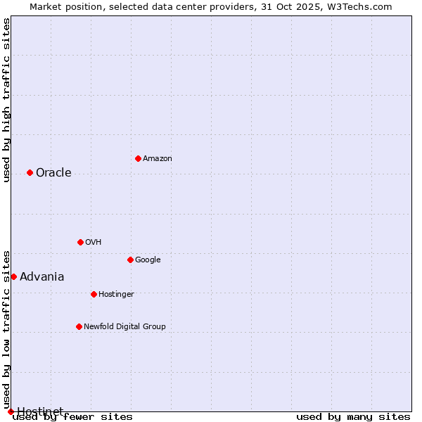 Market position of Oracle vs. Advania vs. Hostinet