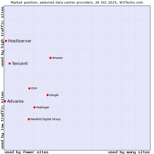 Market position of Tencent vs. Hostiserver vs. Advania