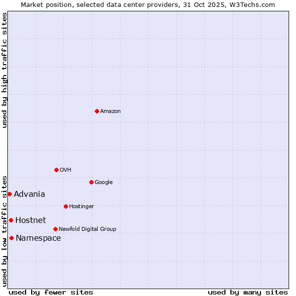 Market position of Hostnet vs. Advania vs. Namespace