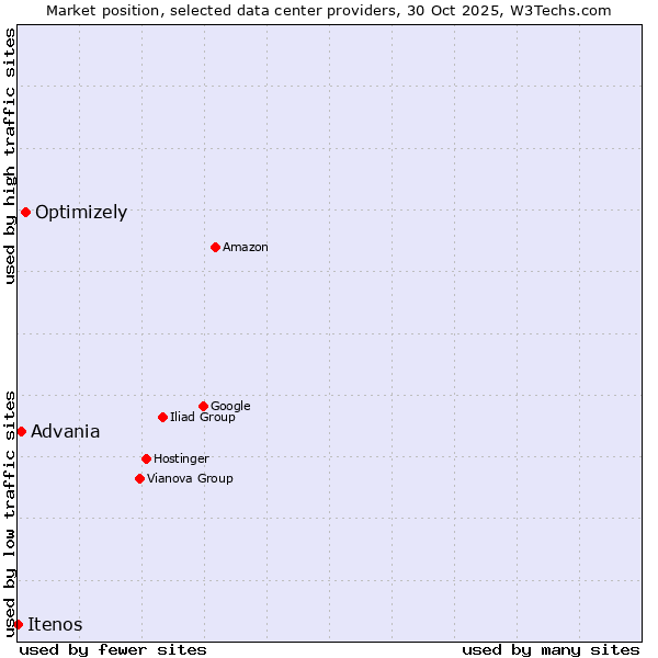 Market position of Optimizely vs. Advania vs. Itenos