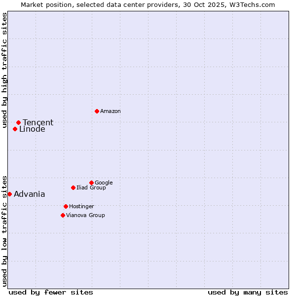 Market position of Tencent vs. Linode vs. Advania