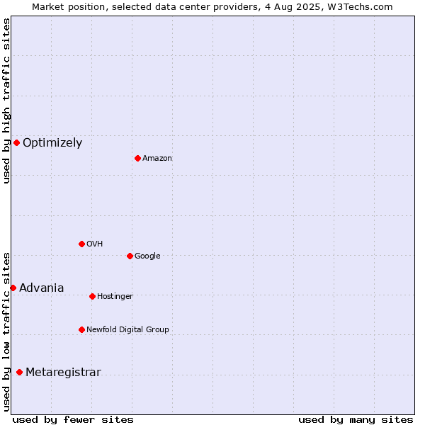 Market position of Metaregistrar vs. Optimizely vs. Advania