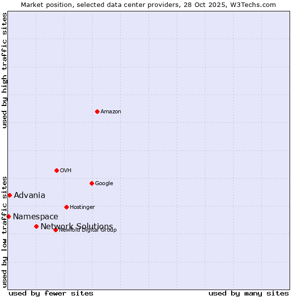 Market position of Network Solutions vs. Advania vs. Namespace