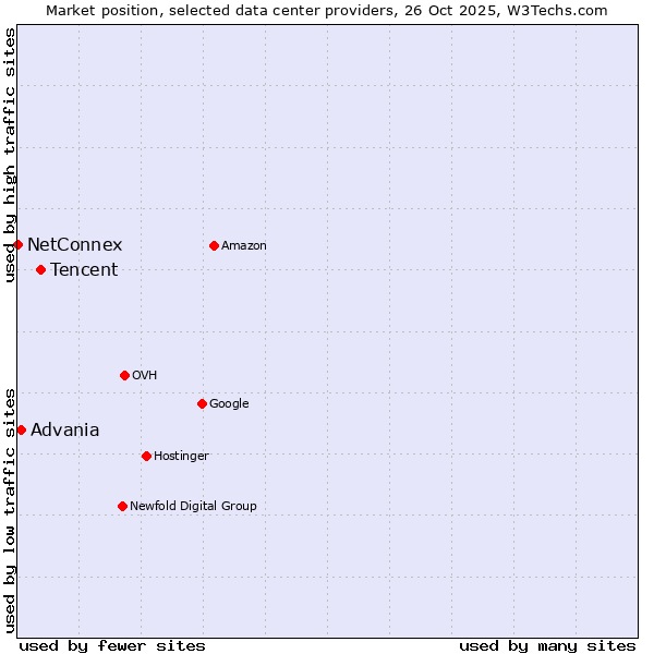 Market position of Tencent vs. Advania vs. NetConnex