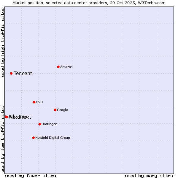 Market position of Tencent vs. Netdirekt vs. Advania