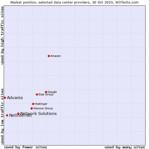 Market position of Network Solutions vs. Netinternet vs. Advania