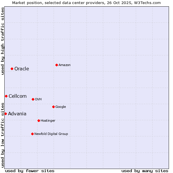 Market position of Oracle vs. Cellcom vs. Advania
