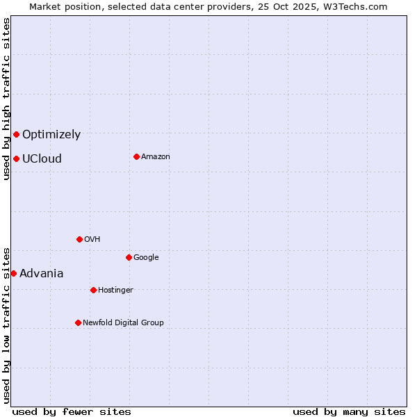 Market position of Optimizely vs. UCloud vs. Advania