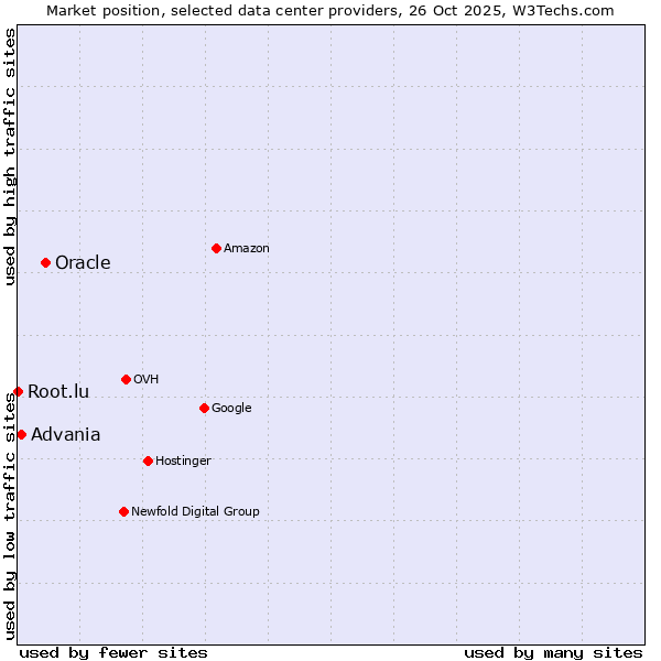 Market position of Oracle vs. Advania vs. Root.lu