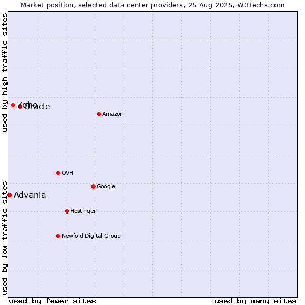 Market position of Oracle vs. Zoho vs. Advania