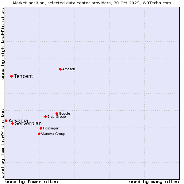 Market position of Serverplan vs. Tencent vs. Advania