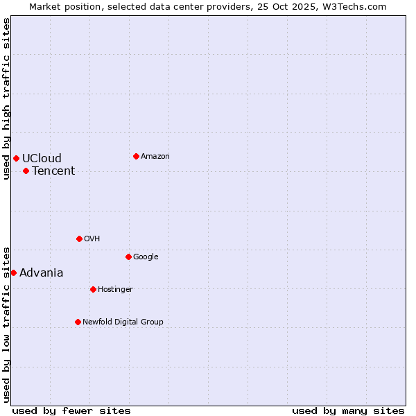 Market position of Tencent vs. UCloud vs. Advania