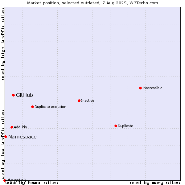 Market position of GitHub vs. Namespace vs. Aerotek
