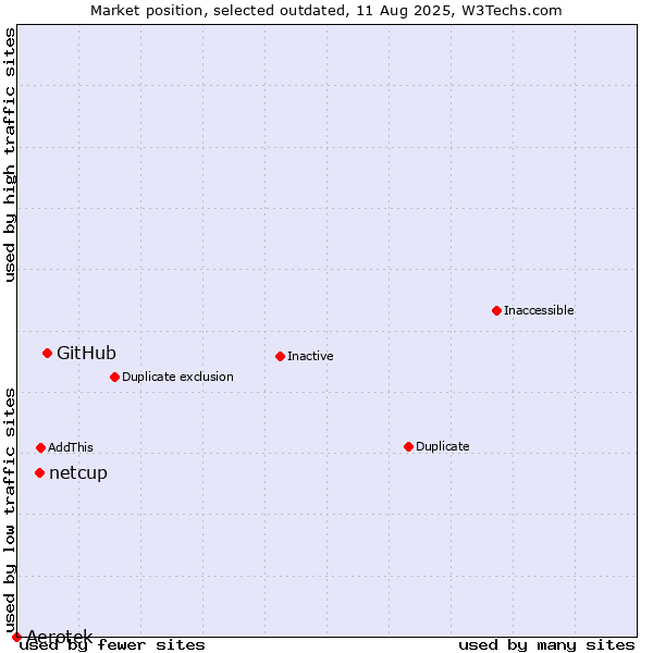 Market position of GitHub vs. netcup vs. Aerotek