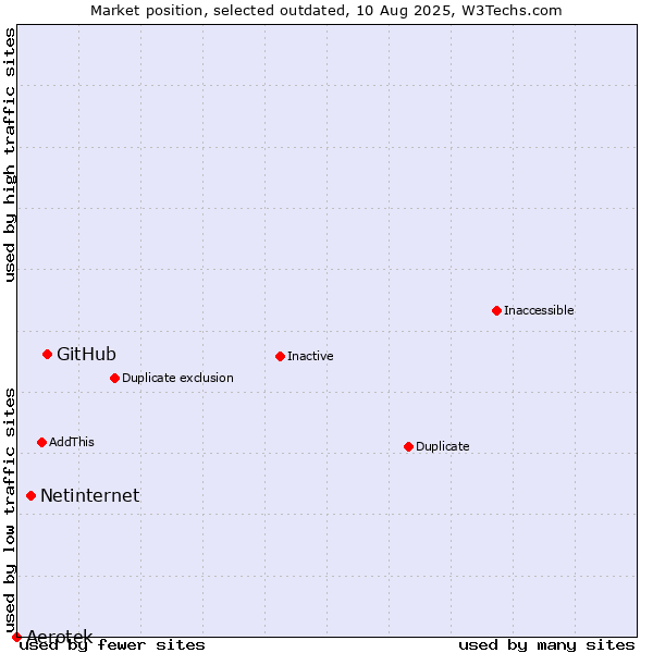 Market position of GitHub vs. Netinternet vs. Aerotek