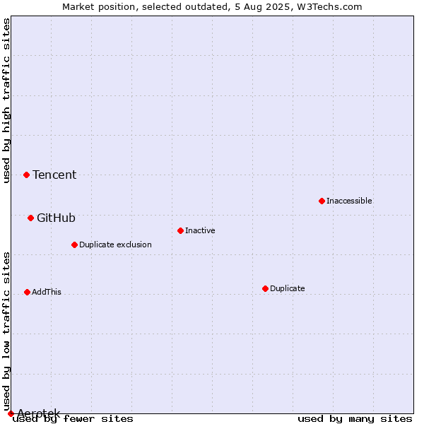 Market position of GitHub vs. Tencent vs. Aerotek