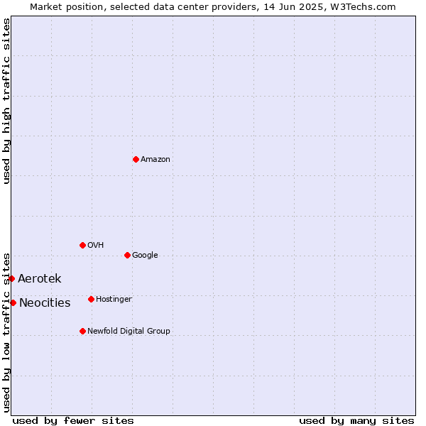 Market position of Neocities vs. Aerotek