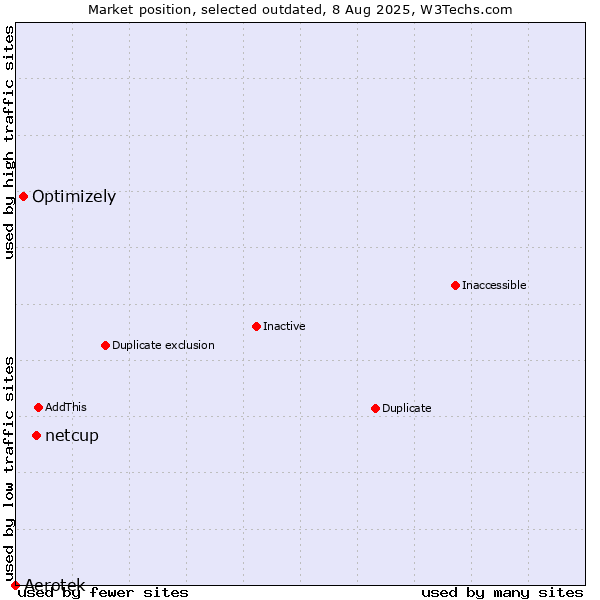 Market position of netcup vs. Optimizely vs. Aerotek