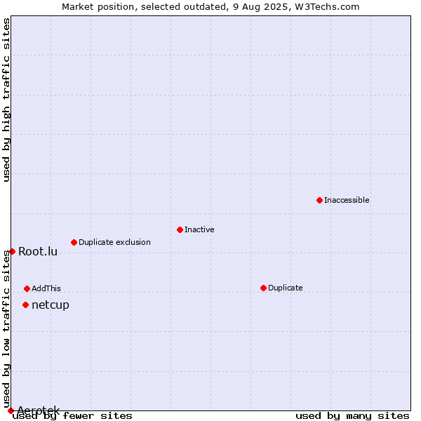 Market position of netcup vs. Root.lu vs. Aerotek
