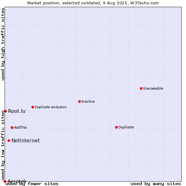 Market position of Netinternet vs. Root.lu vs. Aerotek