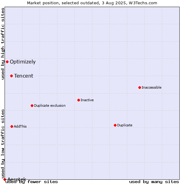 Market position of Tencent vs. Optimizely vs. Aerotek