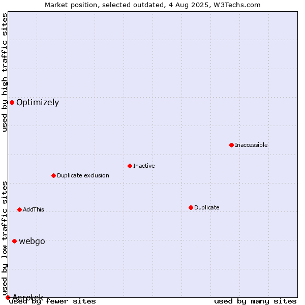 Market position of webgo vs. Optimizely vs. Aerotek