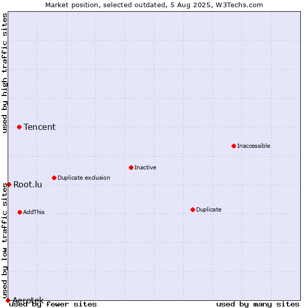 Market position of Tencent vs. Root.lu vs. Aerotek