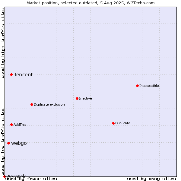 Market position of Tencent vs. webgo vs. Aerotek
